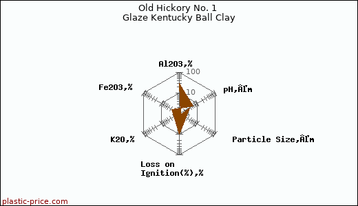 Old Hickory No. 1 Glaze Kentucky Ball Clay
