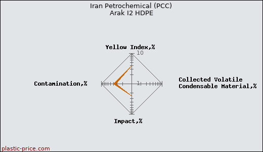 Iran Petrochemical (PCC) Arak I2 HDPE