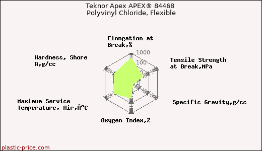 Teknor Apex APEX® 84468 Polyvinyl Chloride, Flexible