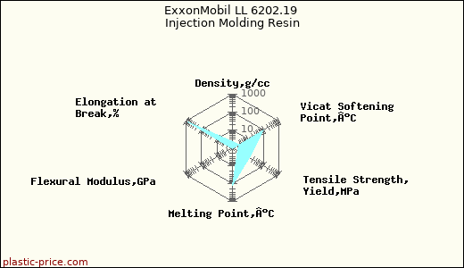 ExxonMobil LL 6202.19 Injection Molding Resin