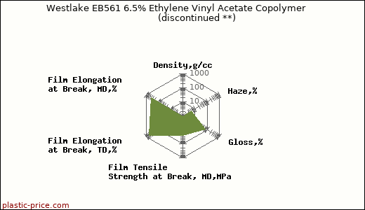Westlake EB561 6.5% Ethylene Vinyl Acetate Copolymer               (discontinued **)