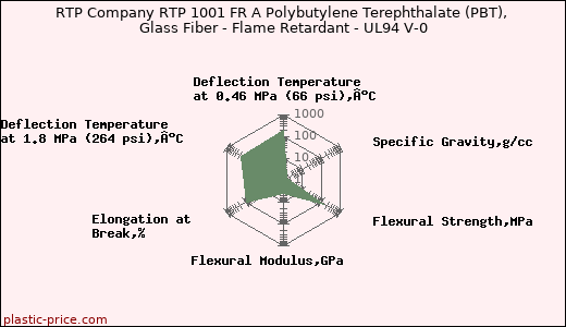 RTP Company RTP 1001 FR A Polybutylene Terephthalate (PBT), Glass Fiber - Flame Retardant - UL94 V-0
