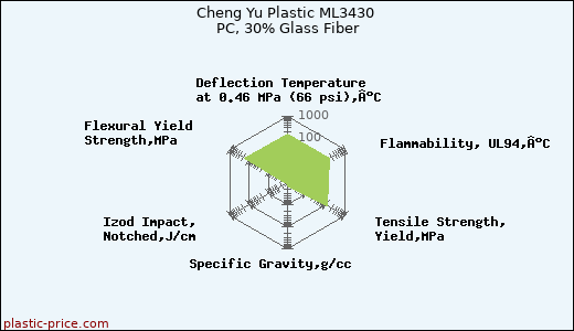 Cheng Yu Plastic ML3430 PC, 30% Glass Fiber