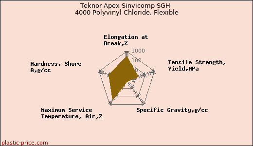 Teknor Apex Sinvicomp SGH 4000 Polyvinyl Chloride, Flexible