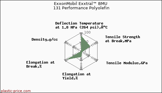 ExxonMobil Exxtral™ BMU 131 Performance Polyolefin
