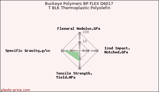 Buckeye Polymers BP FLEX D6017 T BLK Thermoplastic Polyolefin