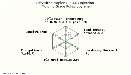PolyMirae Moplen RP344R Injection Molding Grade Polypropylene