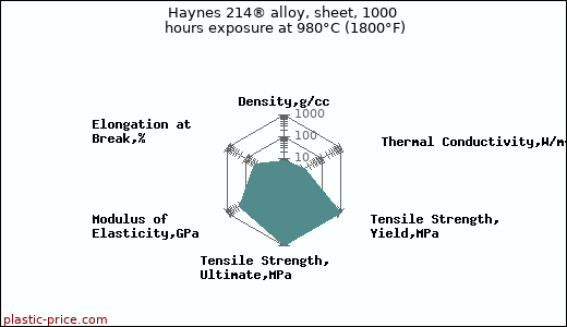 Haynes 214® alloy, sheet, 1000 hours exposure at 980°C (1800°F)