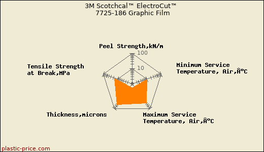 3M Scotchcal™ ElectroCut™ 7725-186 Graphic Film