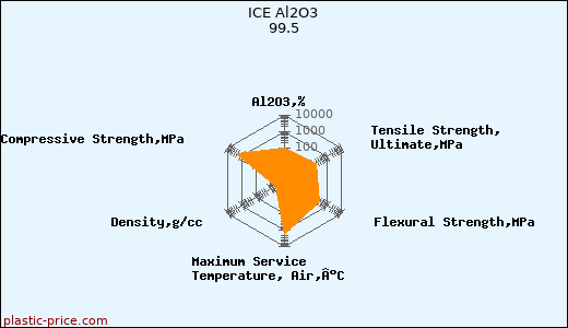ICE Al2O3 99.5