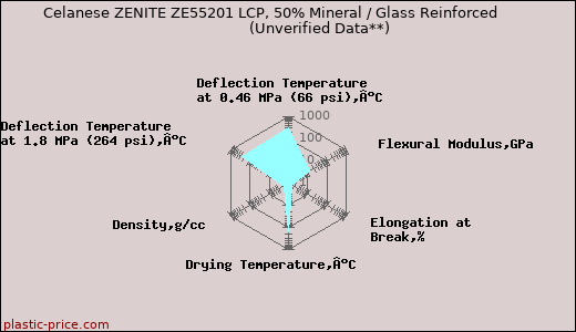 Celanese ZENITE ZE55201 LCP, 50% Mineral / Glass Reinforced                      (Unverified Data**)