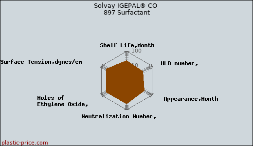 Solvay IGEPAL® CO 897 Surfactant