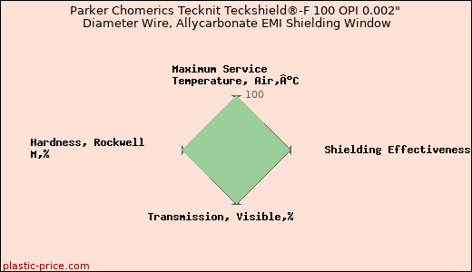 Parker Chomerics Tecknit Teckshield®-F 100 OPI 0.002