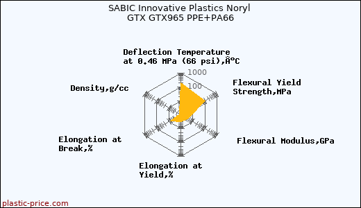 SABIC Innovative Plastics Noryl GTX GTX965 PPE+PA66
