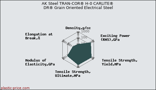 AK Steel TRAN-COR® H-0 CARLITE® DR® Grain Oriented Electrical Steel