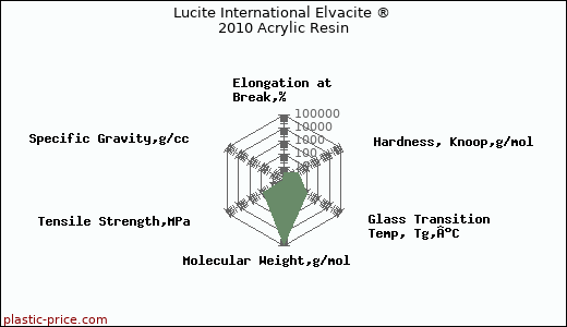 Lucite International Elvacite ® 2010 Acrylic Resin
