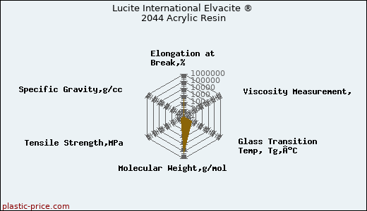 Lucite International Elvacite ® 2044 Acrylic Resin