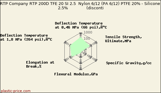 RTP Company RTP 200D TFE 20 SI 2.5  Nylon 6/12 (PA 6/12) PTFE 20% - Silicone 2.5%               (disconti