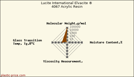 Lucite International Elvacite ® 4067 Acrylic Resin