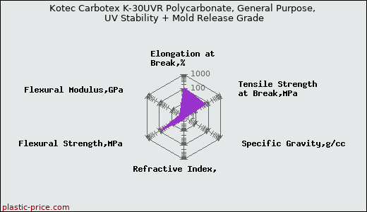 Kotec Carbotex K-30UVR Polycarbonate, General Purpose, UV Stability + Mold Release Grade