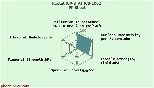 Kostat ICP-STAT ICS-1002 PP Sheet