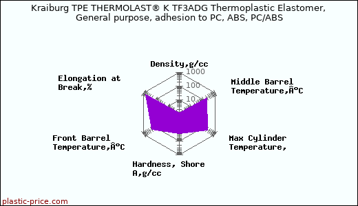 Kraiburg TPE THERMOLAST® K TF3ADG Thermoplastic Elastomer, General purpose, adhesion to PC, ABS, PC/ABS