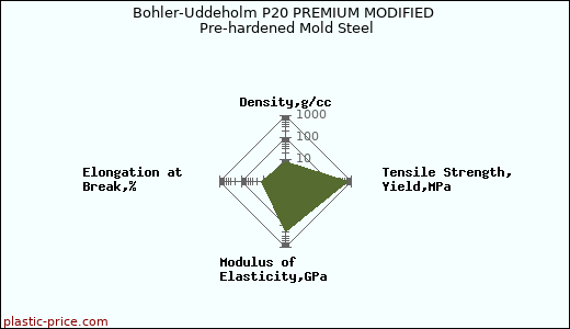 Bohler-Uddeholm P20 PREMIUM MODIFIED Pre-hardened Mold Steel