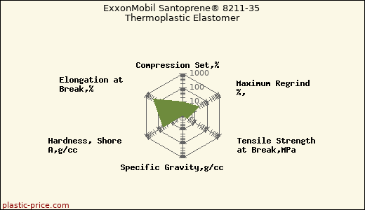 ExxonMobil Santoprene® 8211-35 Thermoplastic Elastomer