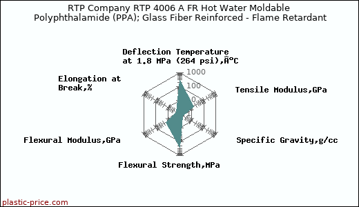 RTP Company RTP 4006 A FR Hot Water Moldable Polyphthalamide (PPA); Glass Fiber Reinforced - Flame Retardant