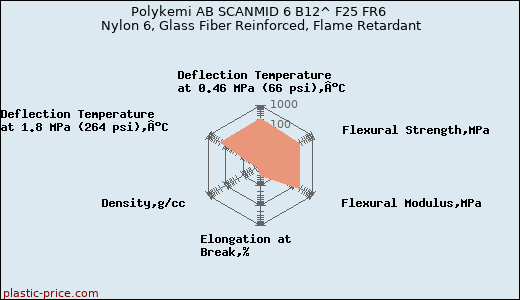 Polykemi AB SCANMID 6 B12^ F25 FR6 Nylon 6, Glass Fiber Reinforced, Flame Retardant
