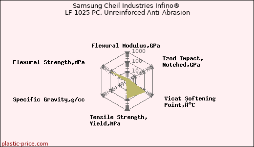 Samsung Cheil Industries Infino® LF-1025 PC, Unreinforced Anti-Abrasion