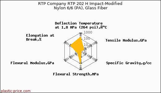 RTP Company RTP 202 H Impact-Modified Nylon 6/6 (PA), Glass Fiber