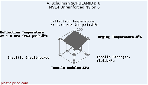 A. Schulman SCHULAMID® 6 MV14 Unreinforced Nylon 6