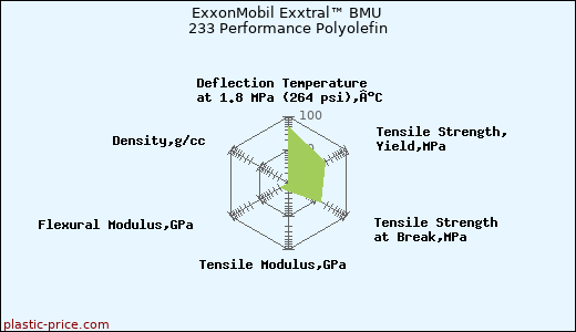 ExxonMobil Exxtral™ BMU 233 Performance Polyolefin