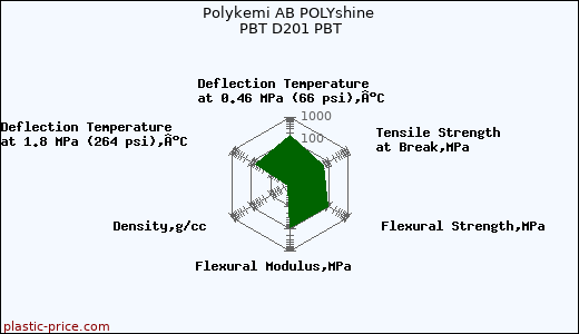 Polykemi AB POLYshine PBT D201 PBT