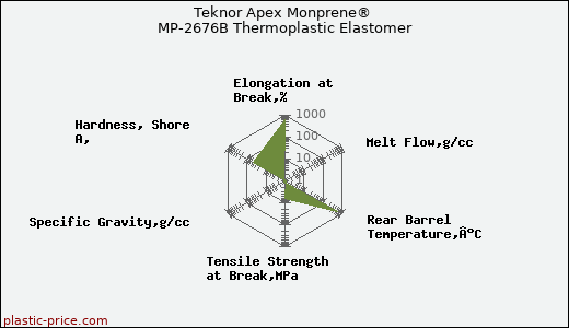 Teknor Apex Monprene® MP-2676B Thermoplastic Elastomer