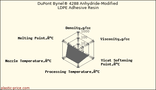 DuPont Bynel® 4288 Anhydride-Modified LDPE Adhesive Resin