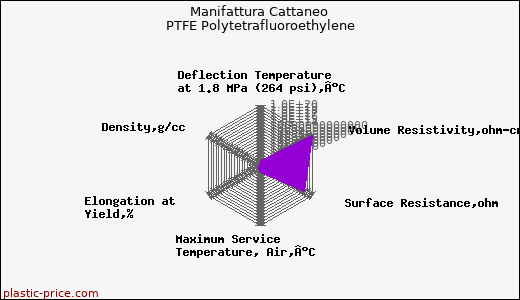 Manifattura Cattaneo PTFE Polytetrafluoroethylene