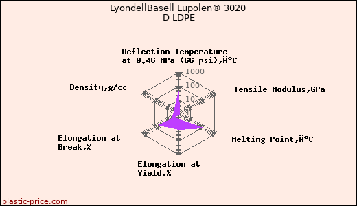 LyondellBasell Lupolen® 3020 D LDPE