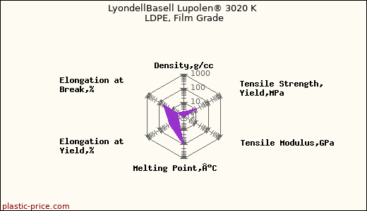 LyondellBasell Lupolen® 3020 K LDPE, Film Grade