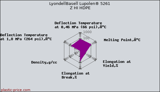 LyondellBasell Lupolen® 5261 Z HI HDPE