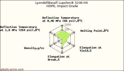 LyondellBasell Lupolen® 5236 HX HDPE, Impact Grade