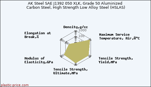 AK Steel SAE J1392 050 XLK, Grade 50 Aluminized Carbon Steel, High Strength Low Alloy Steel (HSLAS)