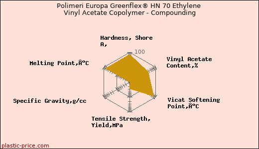 Polimeri Europa Greenflex® HN 70 Ethylene Vinyl Acetate Copolymer - Compounding