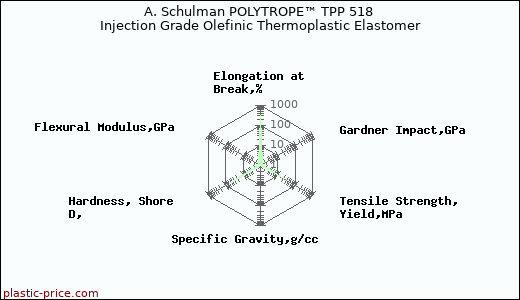A. Schulman POLYTROPE™ TPP 518 Injection Grade Olefinic Thermoplastic Elastomer