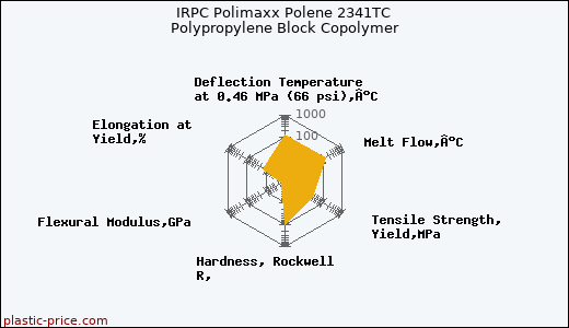 IRPC Polimaxx Polene 2341TC Polypropylene Block Copolymer
