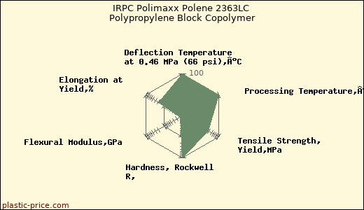 IRPC Polimaxx Polene 2363LC Polypropylene Block Copolymer