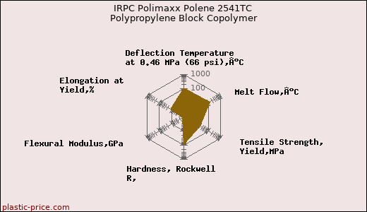IRPC Polimaxx Polene 2541TC Polypropylene Block Copolymer