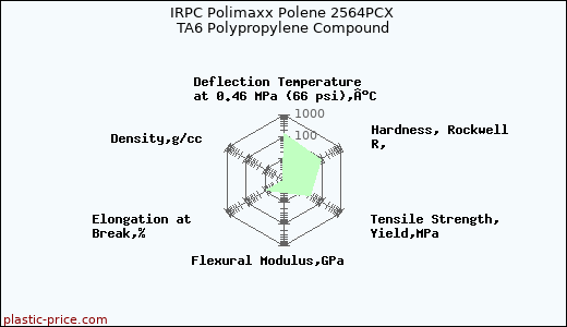 IRPC Polimaxx Polene 2564PCX TA6 Polypropylene Compound