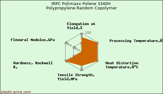 IRPC Polimaxx Polene 3340H Polypropylene Random Copolymer
